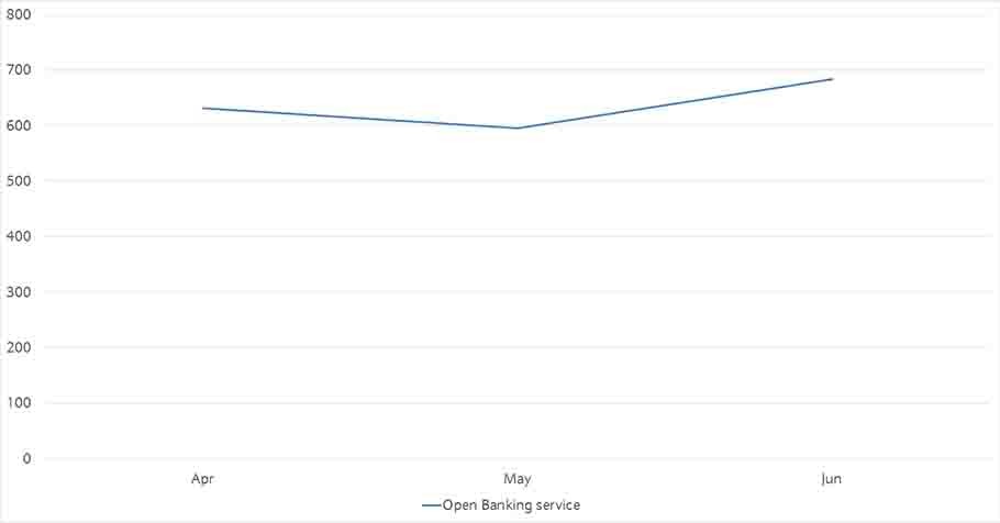 graph showing how quickly a company you used to make a payment was able to check you had enough money available