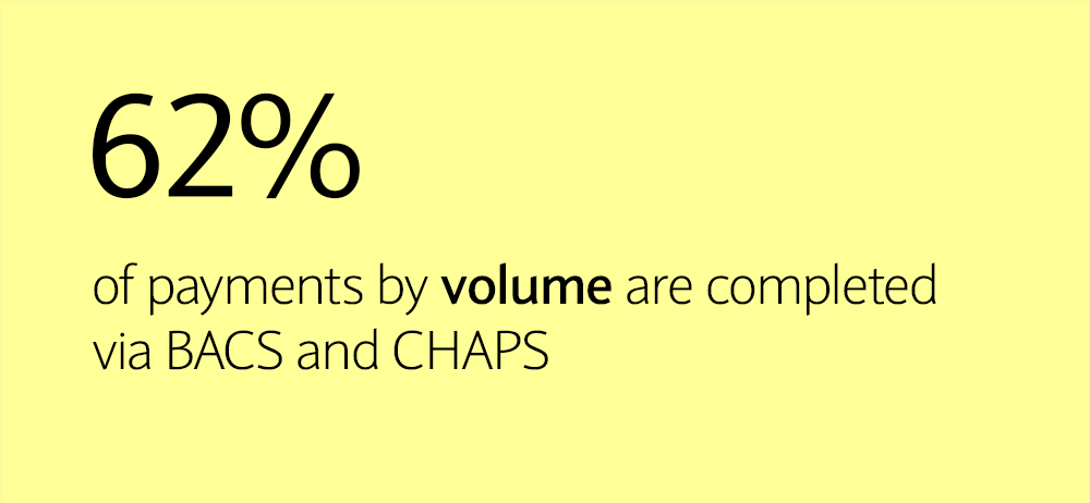 62% of payments by volume are completed via BACS and CHAPS