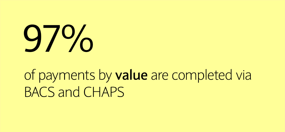 97% of payments by value are completed via BACS and CHAPS