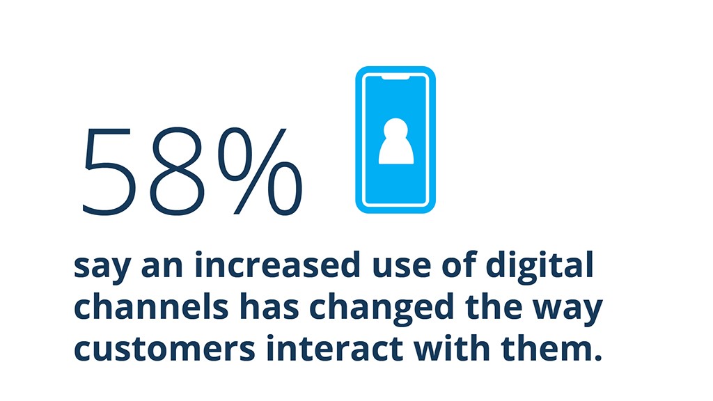58% say an increase use of digital channels has changed the way customers interact with them.