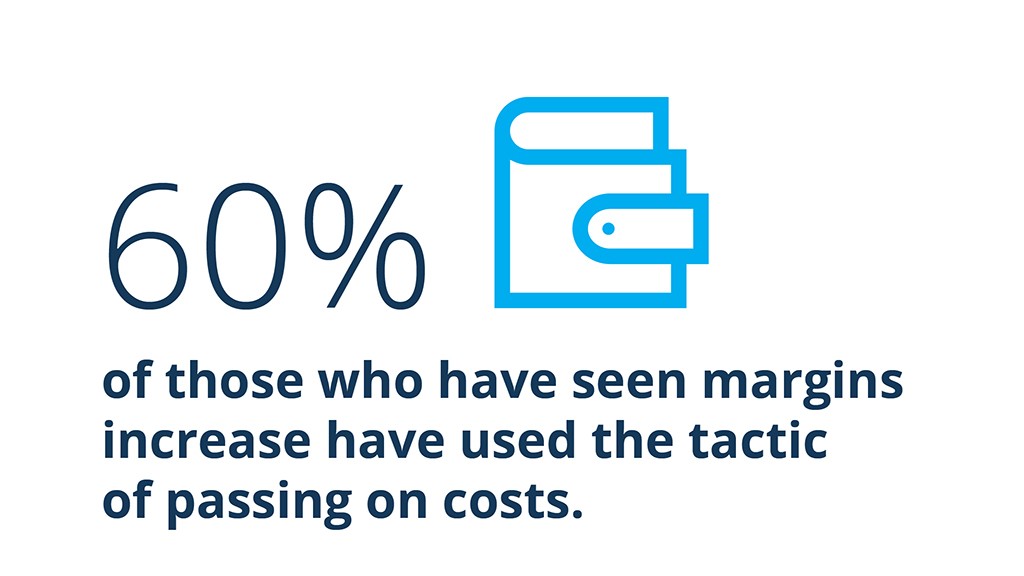 60% of those who have seen margins increase have used the tactic of passing on costs.