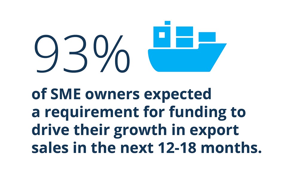 93% of SME owners expected a requirement for funding to drive their growth in export sales in the next 12-18 months.