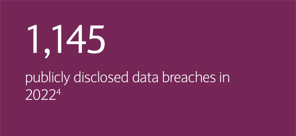 1,145 publicly disclosed data breaches in 2022. Ref: 4