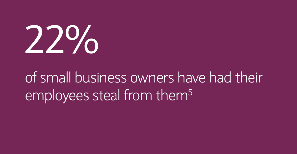 22% of small business owners have had their employees steal from them. Ref: 5