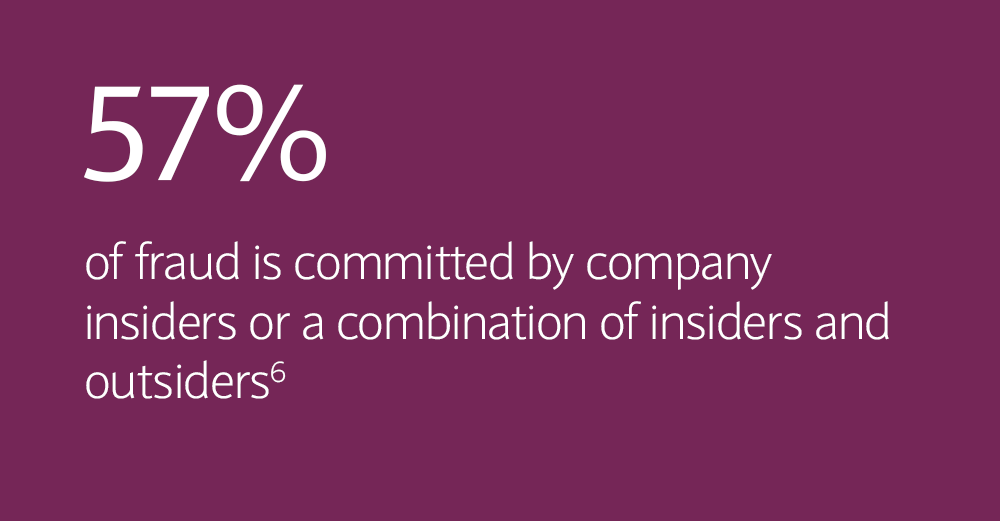 57% of fraud is committed by company insiders or a combination of insiders and outsiders. Ref: 6