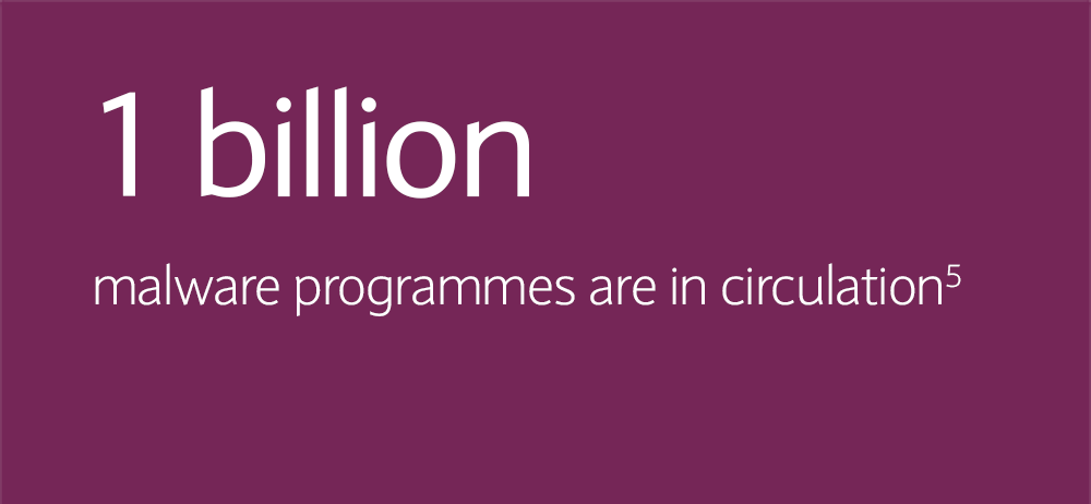 1 billion malware programmes are in circulation. Ref: 5