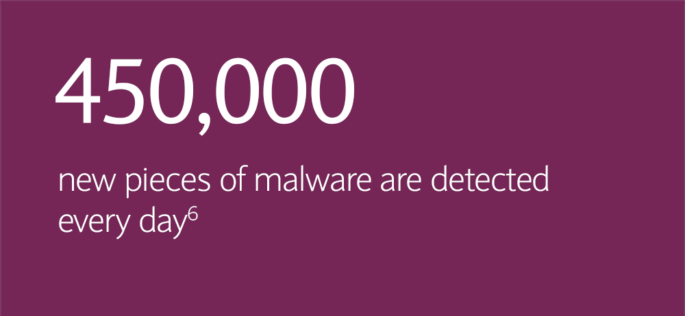 450,000 new pieces of malware are detected every day. Ref: 6