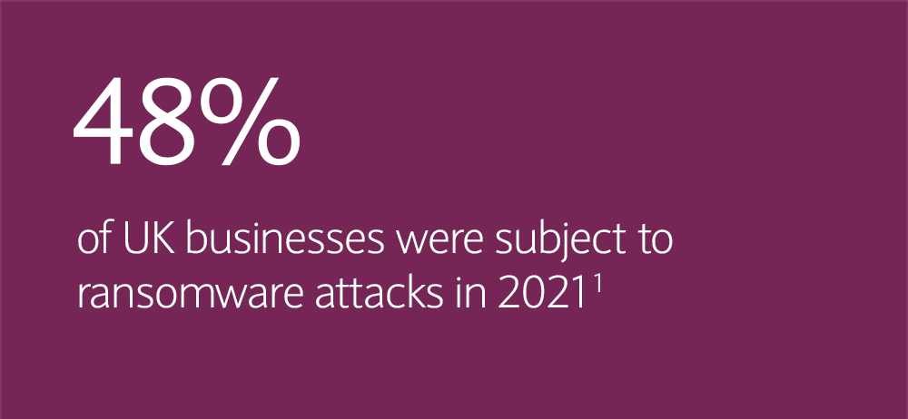 48% of UK businesses were subject to ransomware attacks in 2021. Ref: 1