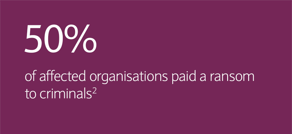 50% of affected organisations paid a ransom to criminals. Ref: 2