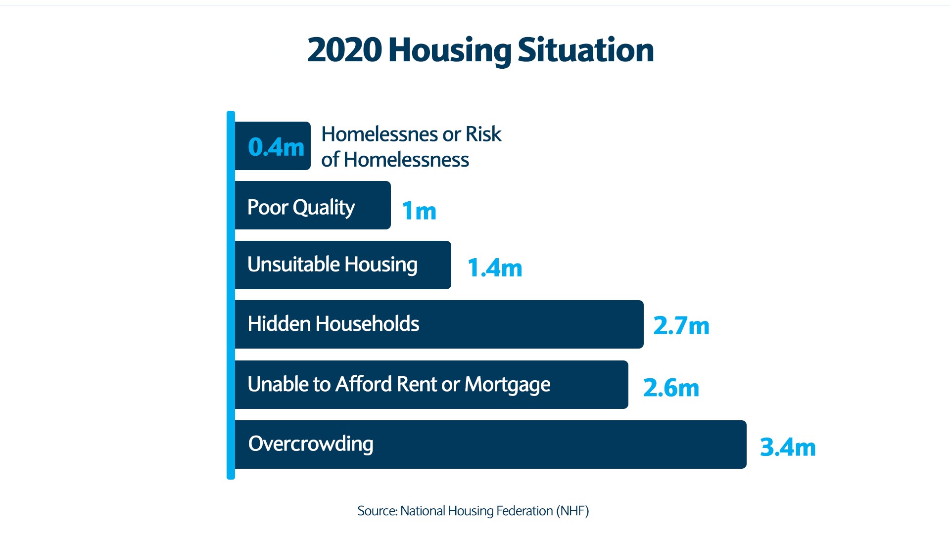 2020 Housing situation