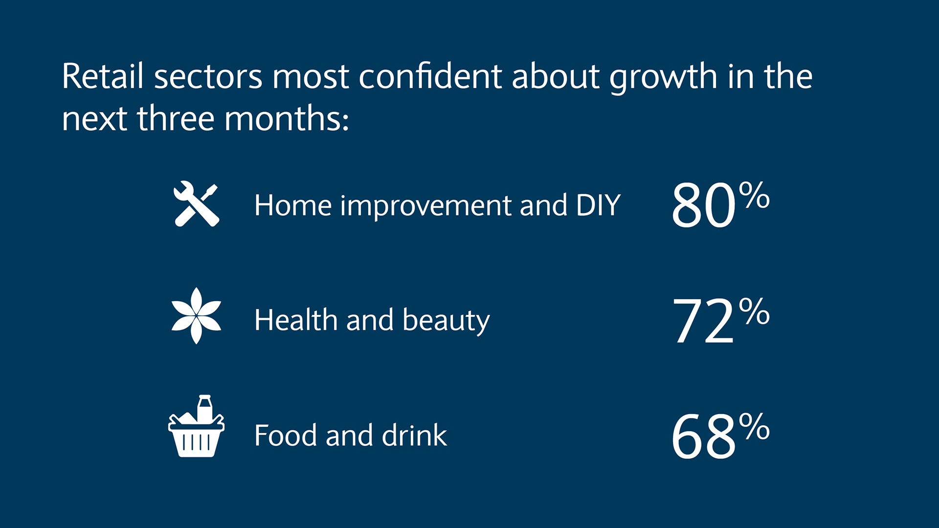 Retail sectors most confident about growth in the next three months. Home improvement and DIY - 80%, Health and beauty - 72%, Food and drink - 68%.