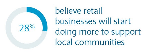 28% believe businesses will start doing more to support local communities