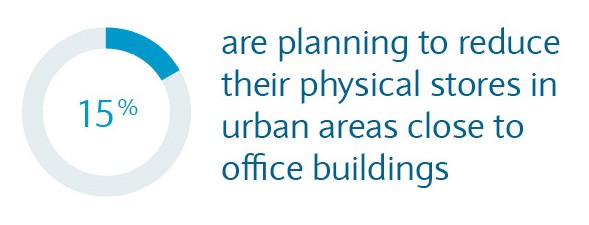 15% are planning to reduce their physical stores in urban areas close to office buildings.