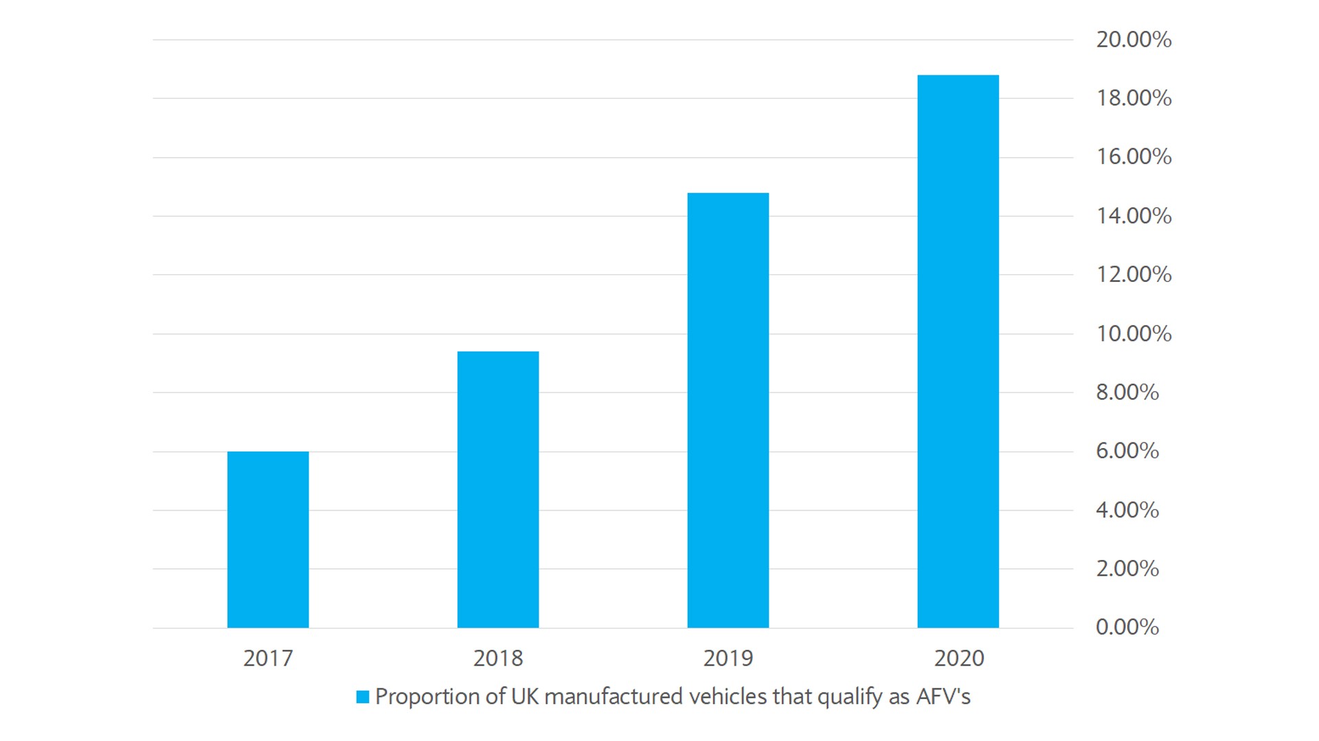 Proportion of UK manufactured vehicles that qualify as AFV's