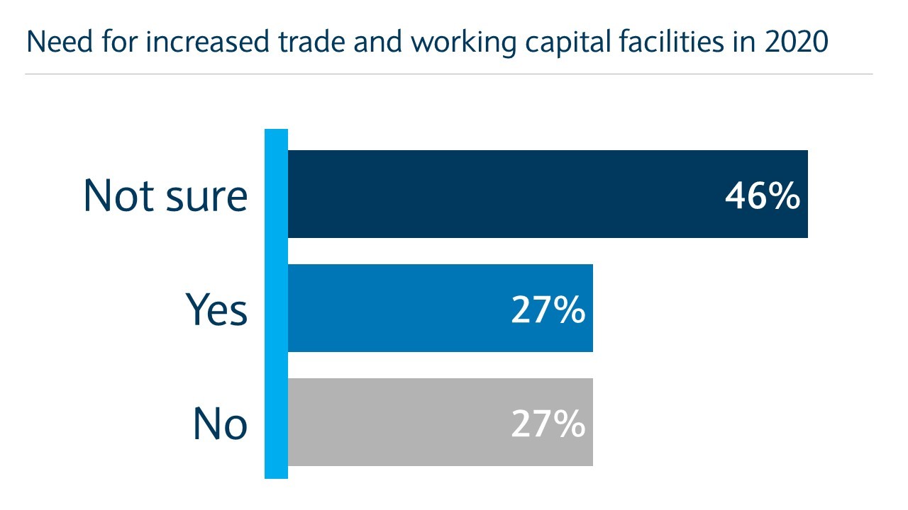Needc for increased trade and working capital facilities in 2020 