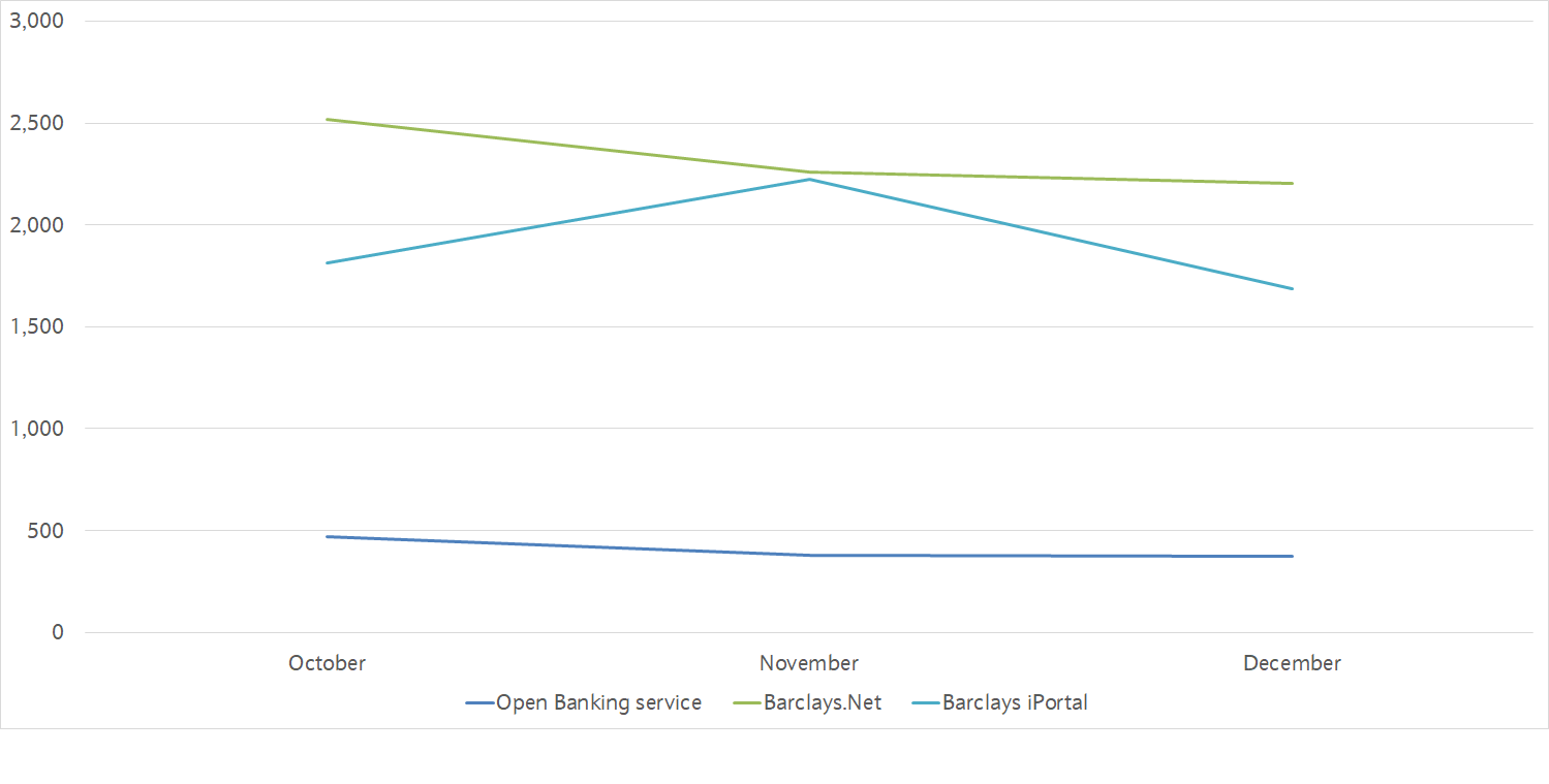 graph showing how quickly we provided data when we were asked for it by companies you authorised to request it.