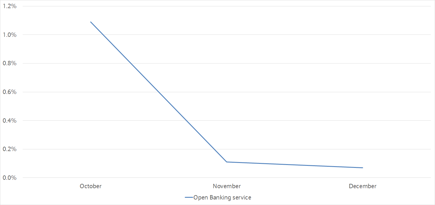 graph showing the percentage of errors that occurred when we received requests from companies