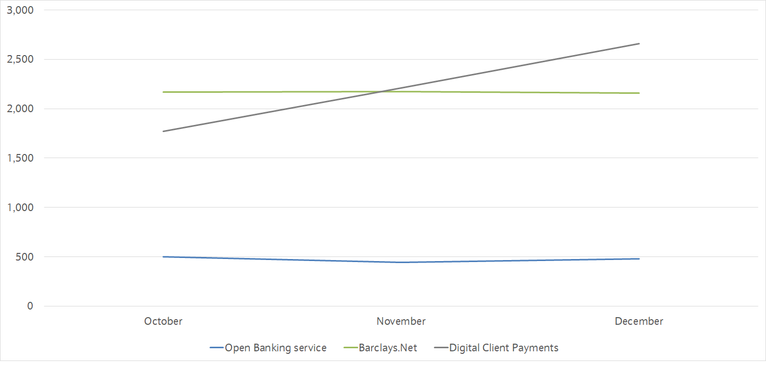 compareing the amount of time it took for a company to make an Open Banking payment to the amount of time it took using our digital banking services